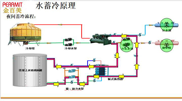 水蓄冷槽的报价,冰蓄冷槽设计与报价,蓄能空调技术应用