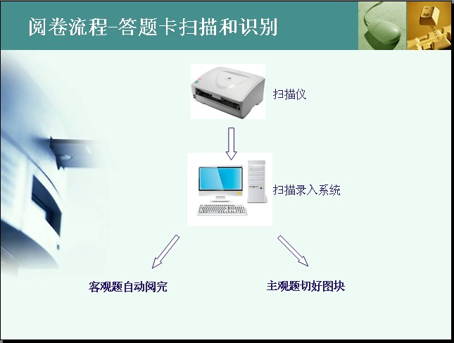 上甘岭区智能阅卷系统, 电脑阅卷设备,准确系统