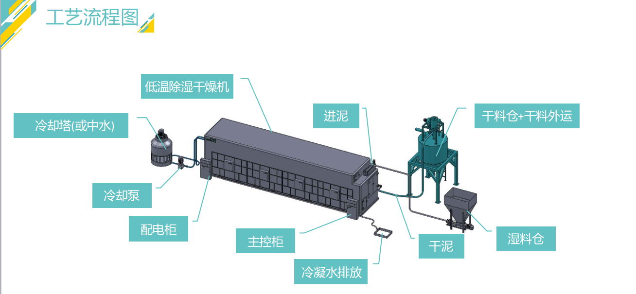 潍坊耐用的污泥干化机出售-云南污泥干化机