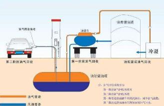 河北油气回收检测认证,邯郸油气回收检测,油气回收检测