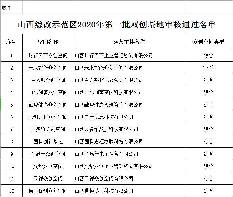 高企补助申请,科小补助申请,太原众创空间