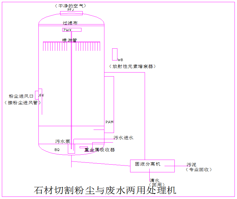 废水组合处理工艺设备,石材加工粉尘,西安卡西尔